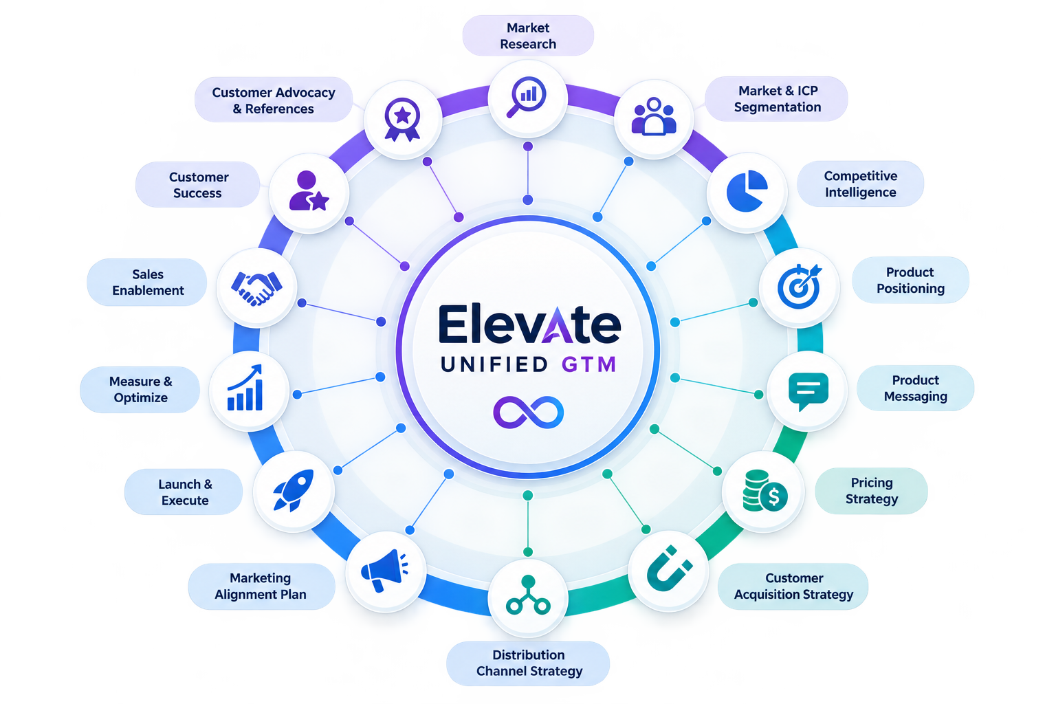 Elevate Unified GTM Framework