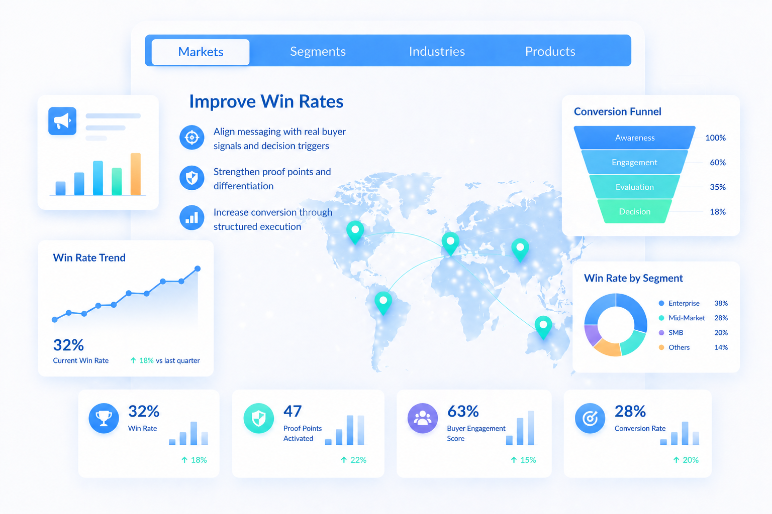 Improve win rates